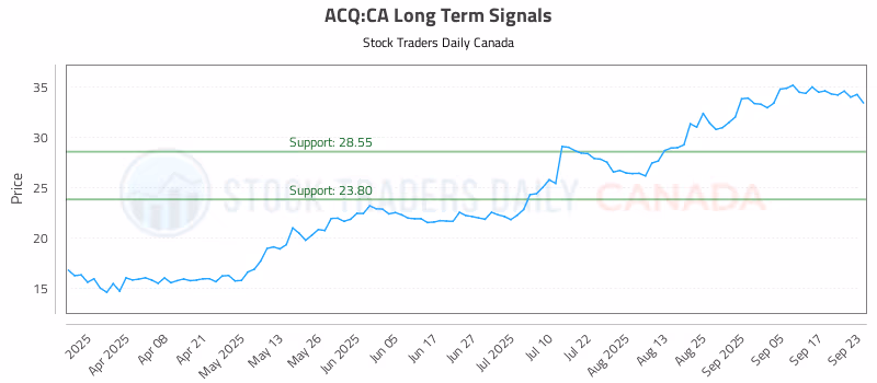 Stock Chart for ACQ:CA
