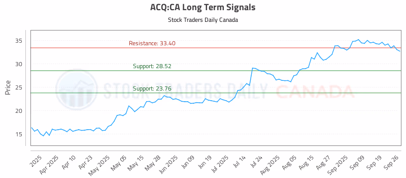Stock Chart for ACQ:CA
