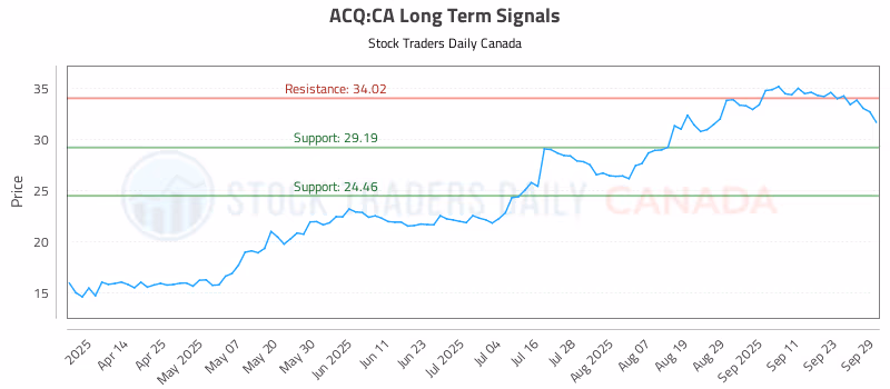 Stock Chart for ACQ:CA