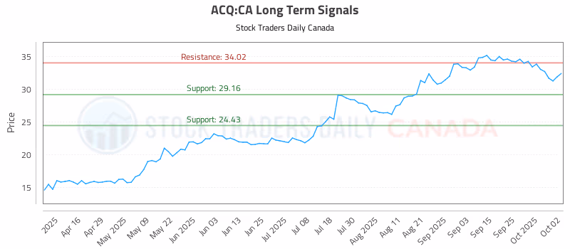 Stock Chart for ACQ:CA