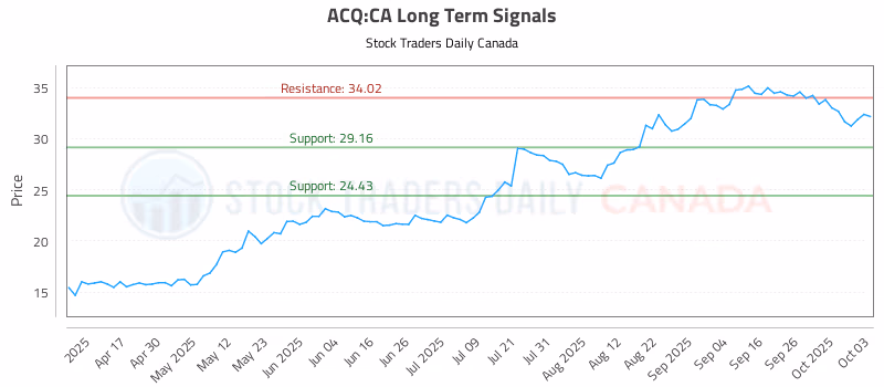 Stock Chart for ACQ:CA