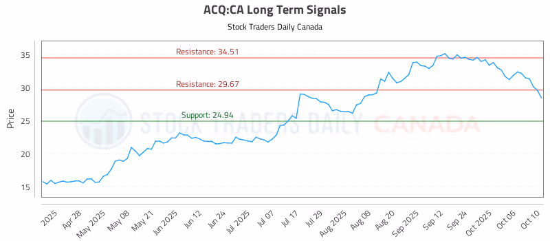 Stock Chart for ACQ:CA
