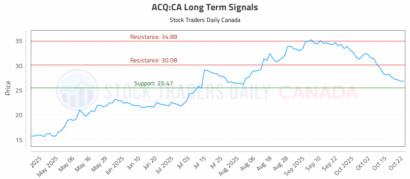 Stock Chart for ACQ:CA