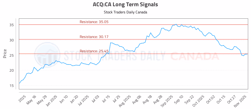 Stock Chart for ACQ:CA
