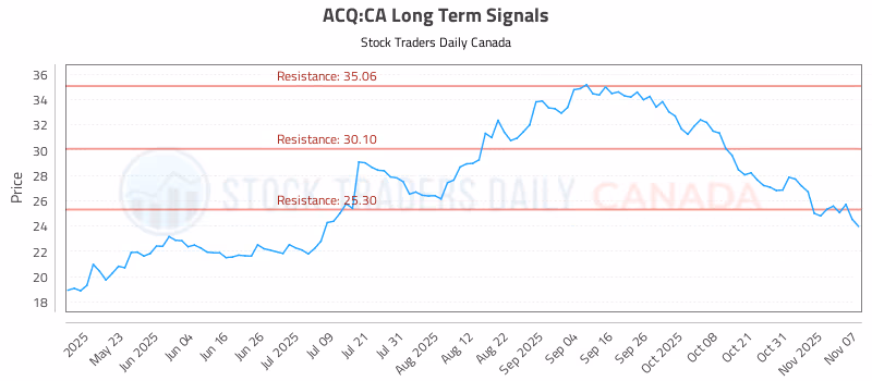 Stock Chart for ACQ:CA