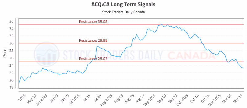 Stock Chart for ACQ:CA