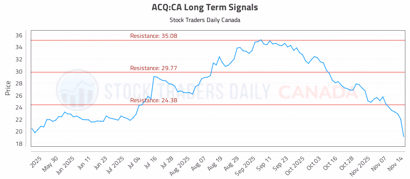 Stock Chart for ACQ:CA