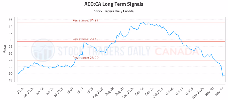 Stock Chart for ACQ:CA