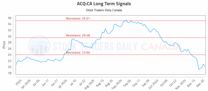 Stock Chart for ACQ:CA