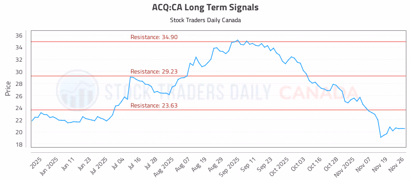 Stock Chart for ACQ:CA