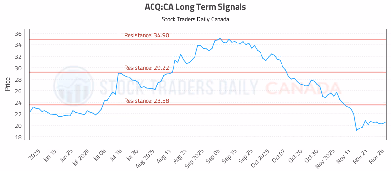 Stock Chart for ACQ:CA