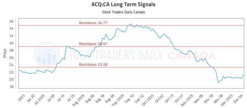 Stock Chart for ACQ:CA