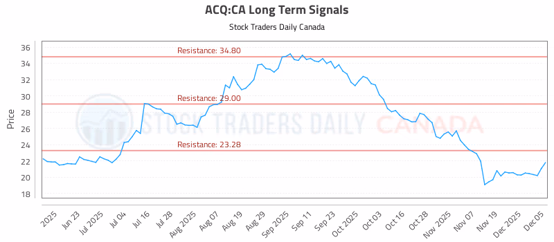 Stock Chart for ACQ:CA