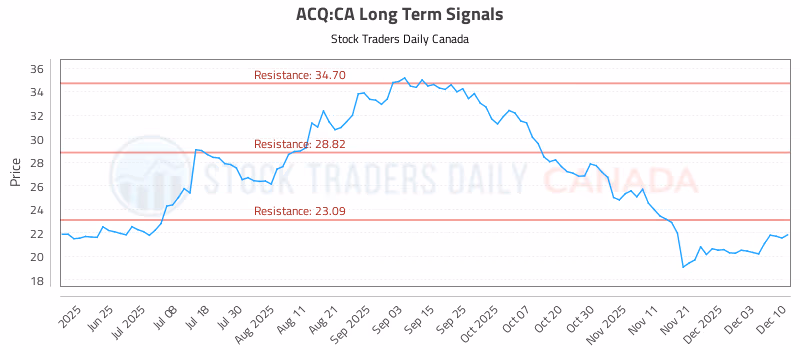 Stock Chart for ACQ:CA