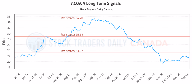 Stock Chart for ACQ:CA