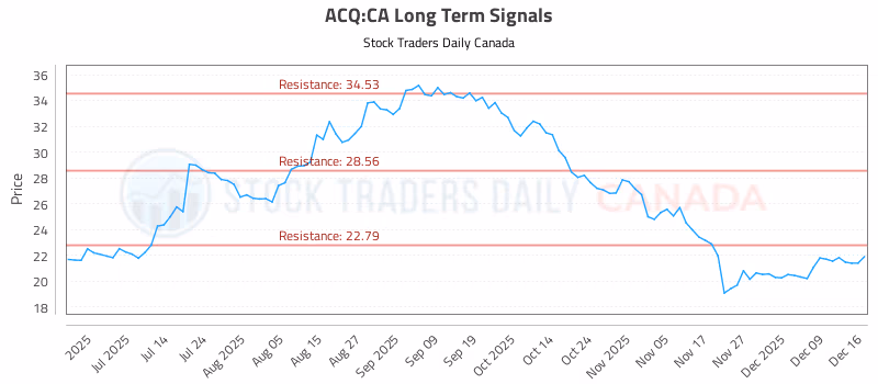 Stock Chart for ACQ:CA