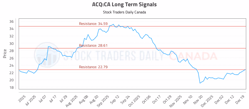 Stock Chart for ACQ:CA