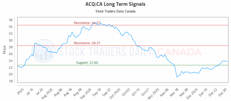Stock Chart for ACQ:CA