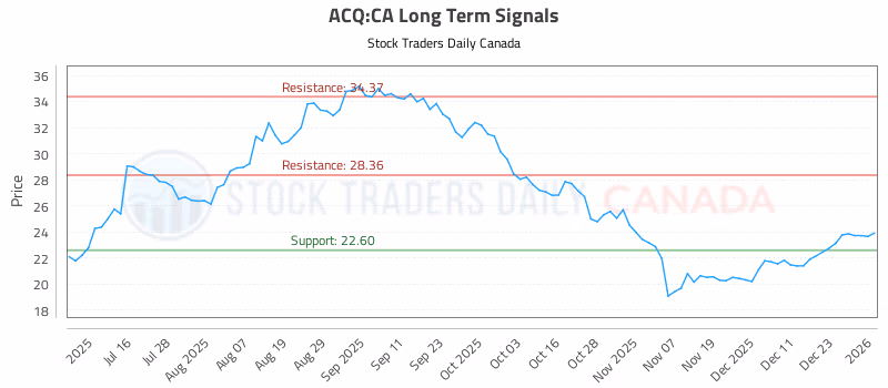 Stock Chart for ACQ:CA