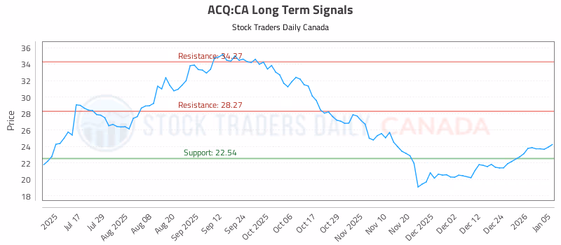 Stock Chart for ACQ:CA