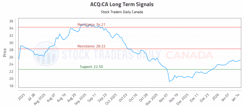 Stock Chart for ACQ:CA