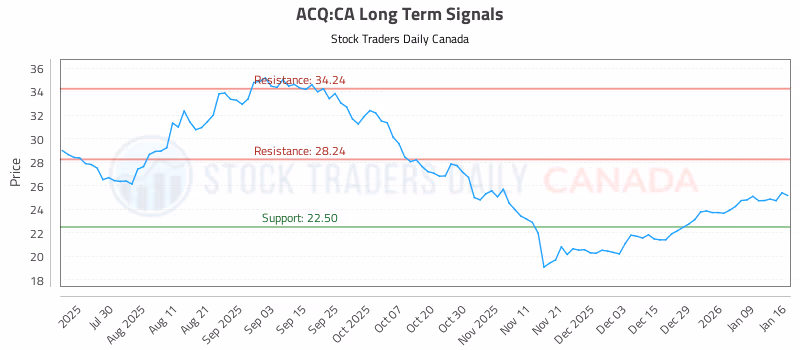 Stock Chart for ACQ:CA
