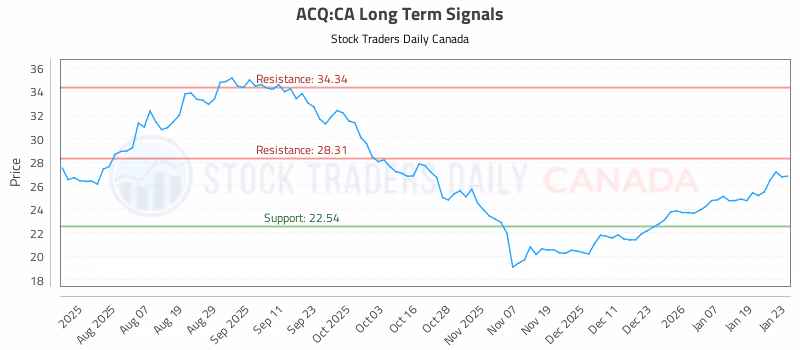 Stock Chart for ACQ:CA