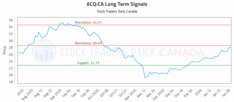 Stock Chart for ACQ:CA