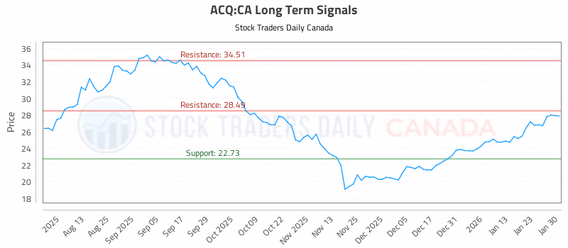 Stock Chart for ACQ:CA