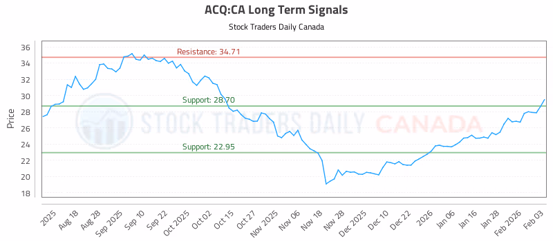 Stock Chart for ACQ:CA