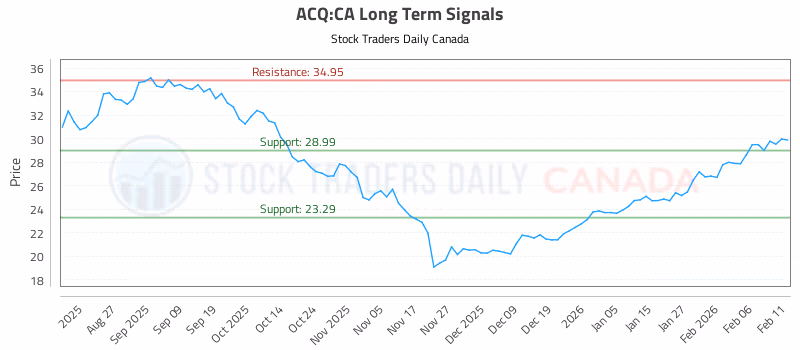 Stock Chart for ACQ:CA