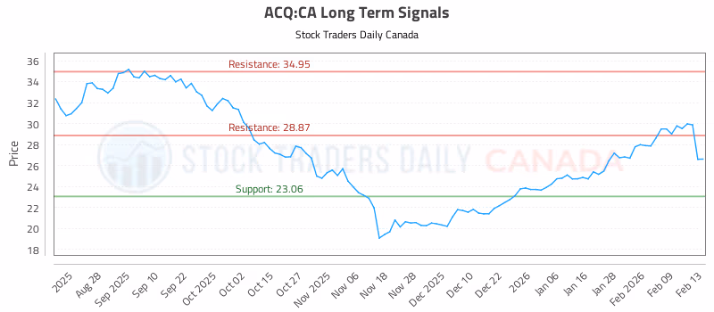 Stock Chart for ACQ:CA