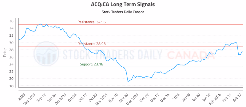 Stock Chart for ACQ:CA