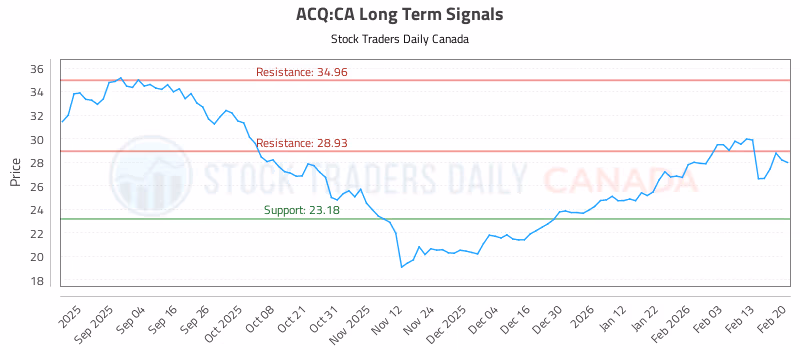 Stock Chart for ACQ:CA