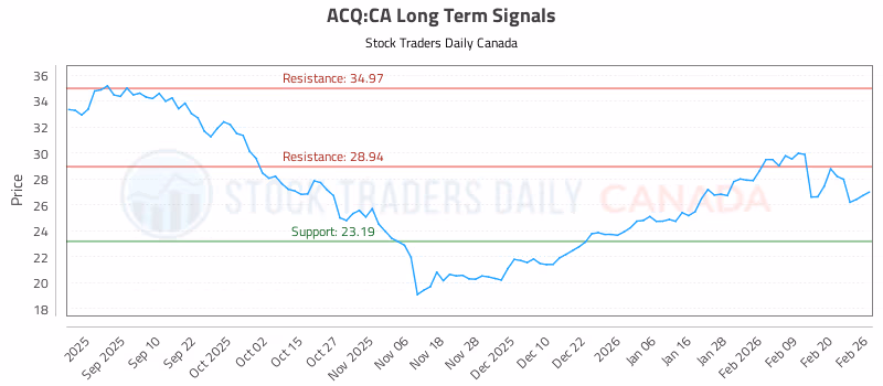 Stock Chart for ACQ:CA