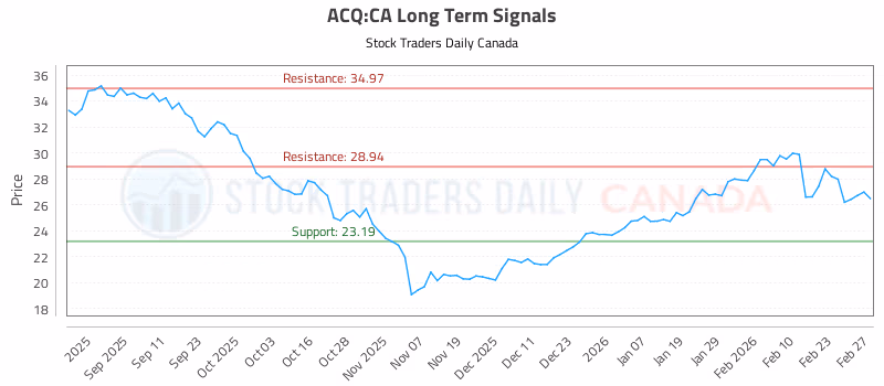 Stock Chart for ACQ:CA