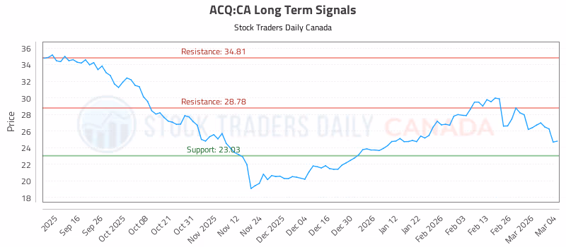 Stock Chart for ACQ:CA