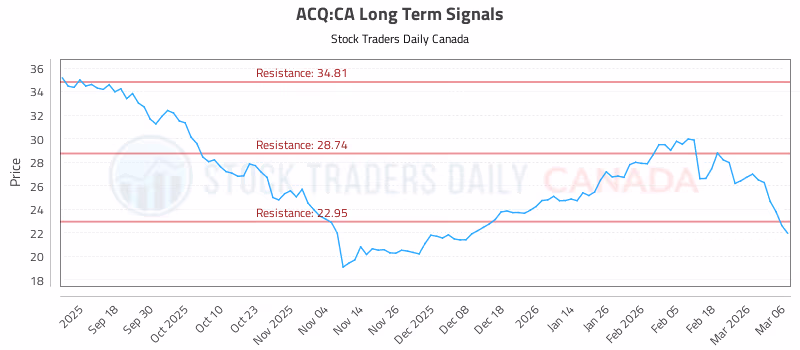 Stock Chart for ACQ:CA