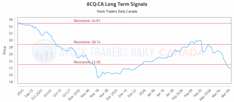 Stock Chart for ACQ:CA