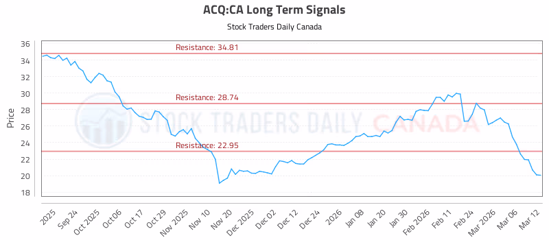 Stock Chart for ACQ:CA