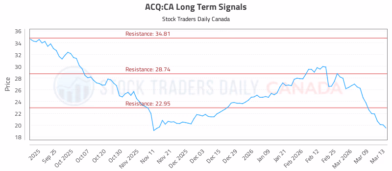 Stock Chart for ACQ:CA