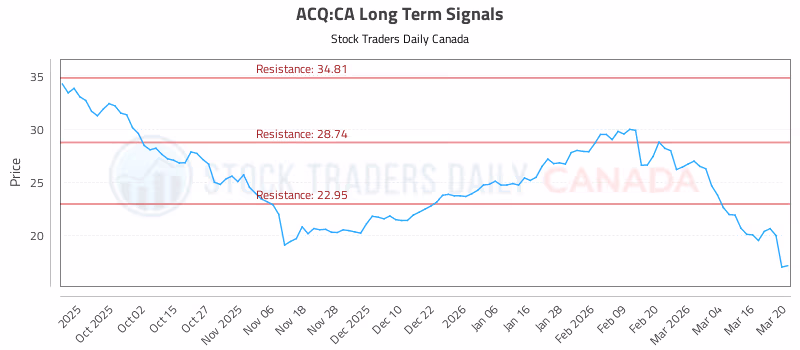 Stock Chart for ACQ:CA