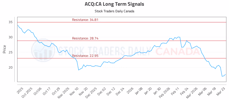 Stock Chart for ACQ:CA