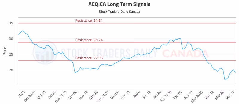 Stock Chart for ACQ:CA