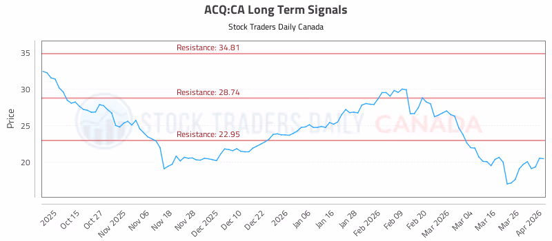 Stock Chart for ACQ:CA