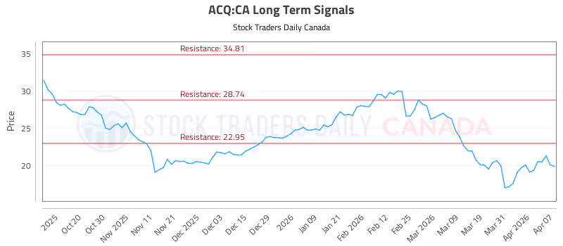 Stock Chart for ACQ:CA