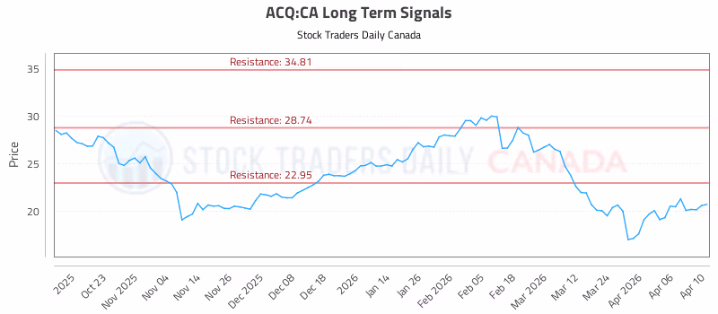 Stock Chart for ACQ:CA