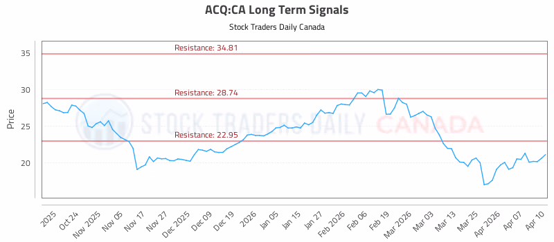 Stock Chart for ACQ:CA