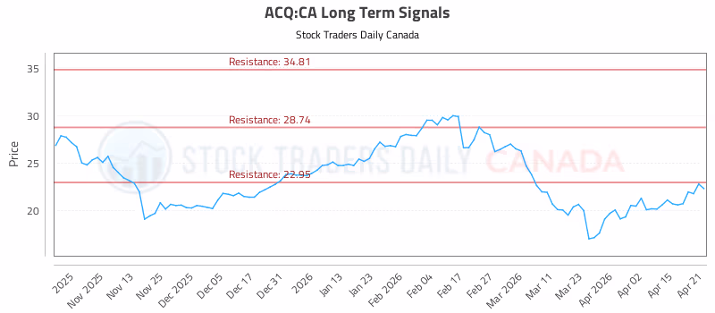 Stock Chart for ACQ:CA