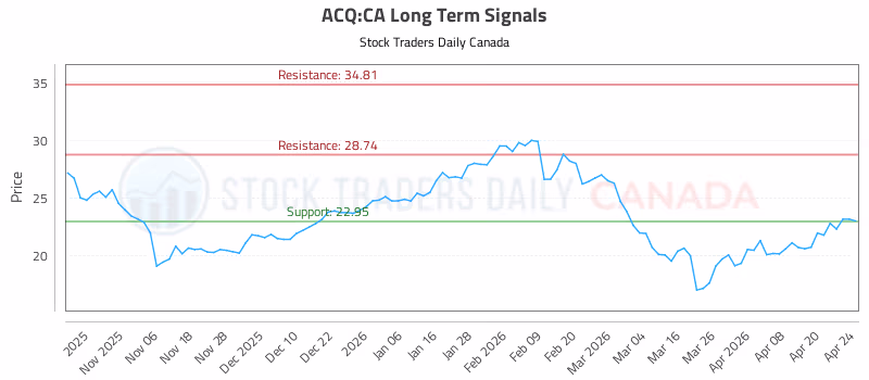 Stock Chart for ACQ:CA